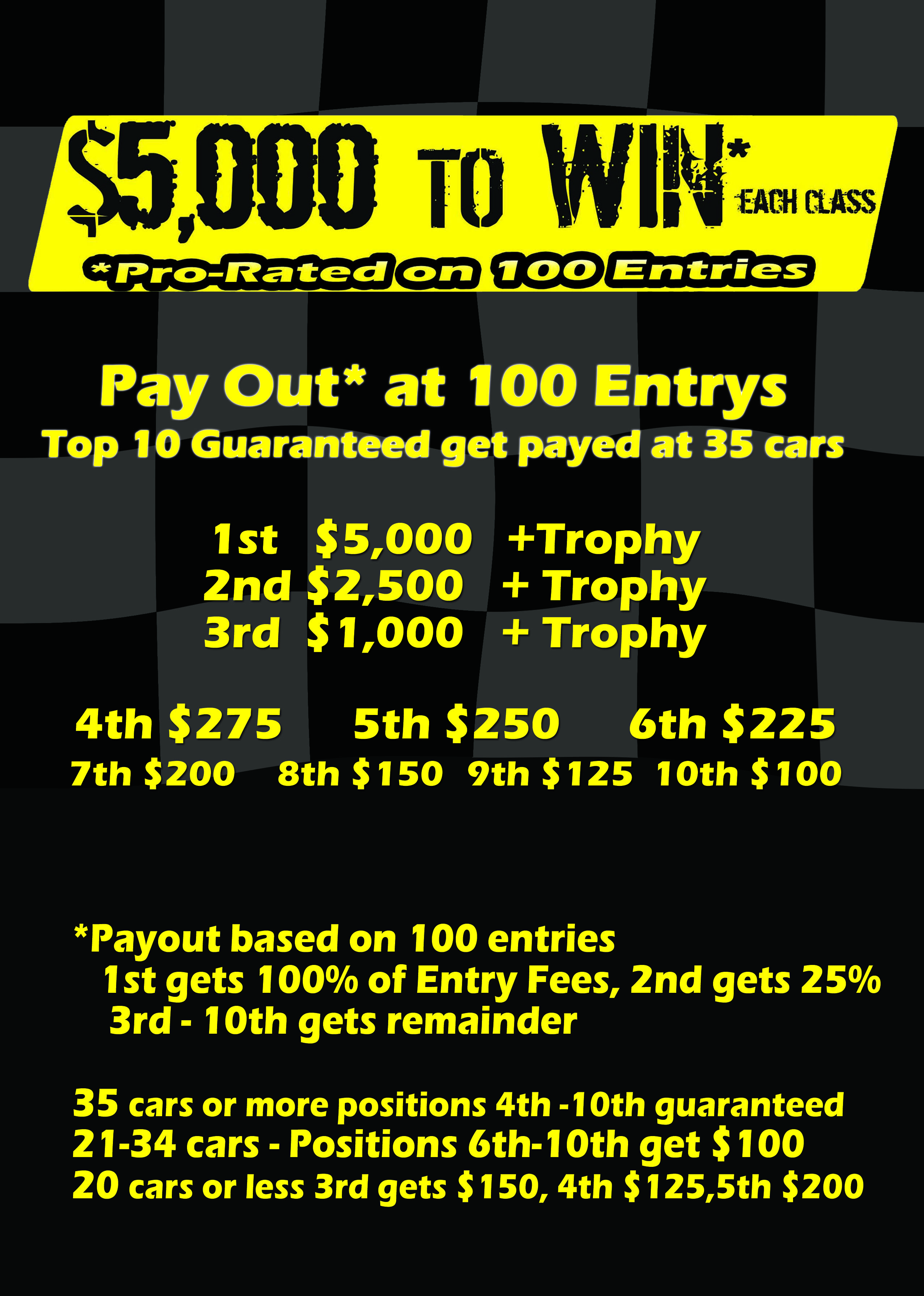*Payout based on 100 entries
1st gets 100% of Entry Fees, 2nd gets 25%
3rd - 10th gets remainder
35 cars or more positions 4th -10th guaranteed
21-34 cars - Positions 6th-10th get $100
20 cars or less 3rd gets $150, 4th $125,5th $200